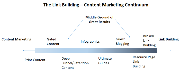 BuzzStream's Link Building/Content Marketing Continuum