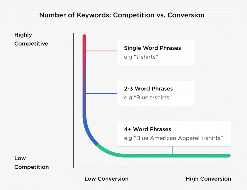 Long tail search queries increase the chance of a conversion