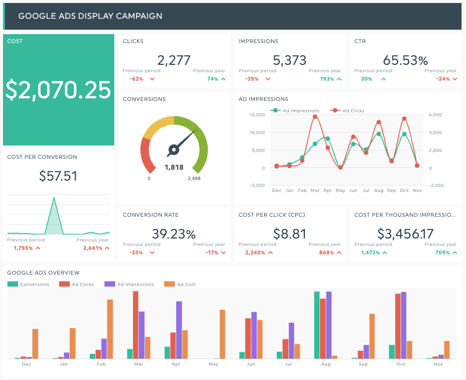 marketing dashboard example with google ads