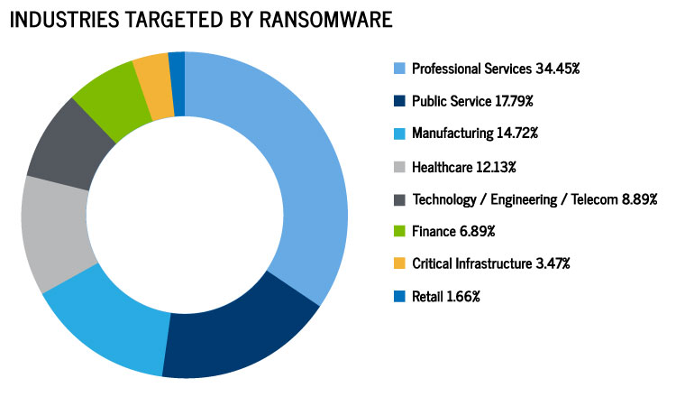 circular chart showing ransomware ingress percentages
