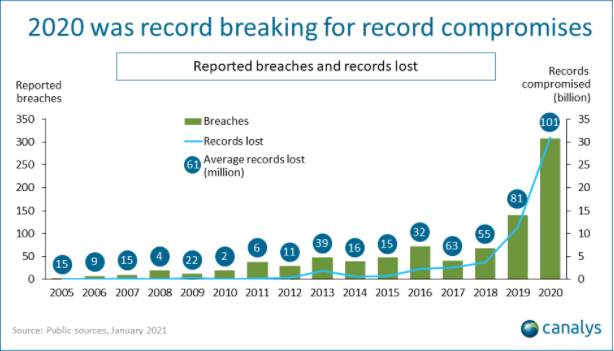 chart showing increase in records lost to data breaches in 2020