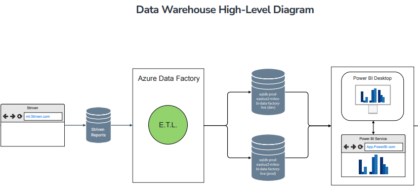 Data Warehouse High-Level Diagram