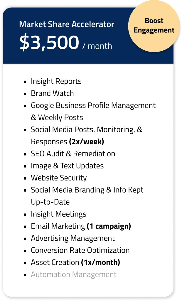 Market Share Accelerator, our marketing services plan geared towards boosting engagement. $3,500/month. List of features: insight reports, brand watch, Google business profile management and weekly posts, social media posts, monitoring and responses 2 times a week, SEO audit and remediation, image and text updates, website security, social media branding and information kept up-to-date, insight meetings, 1 email marketing campaign, advertising management, conversion rate optimization, and asset creation 1 time a month.