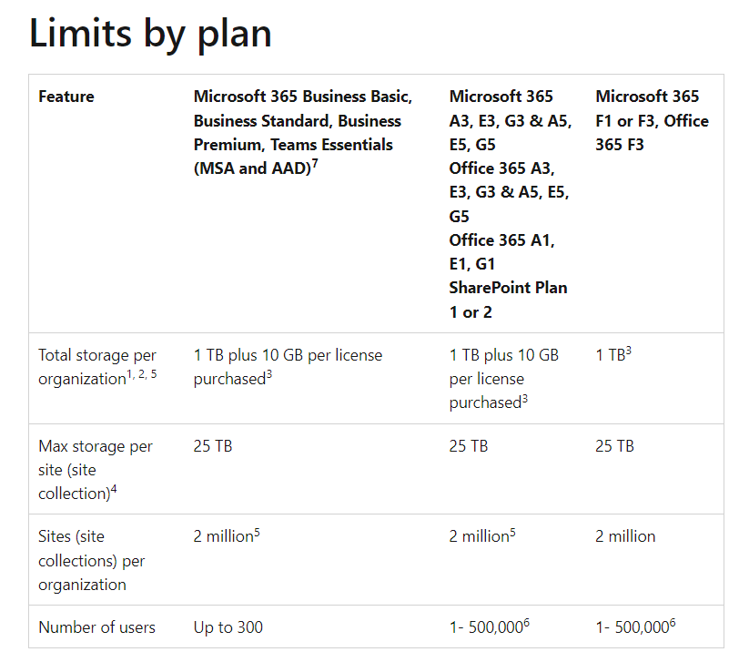microsoft-sharepoint-limits-by-plan-descriptive-table