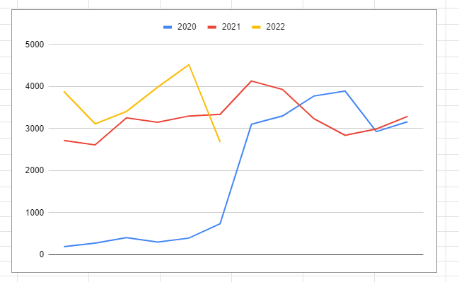 organic chart data from supermetrics