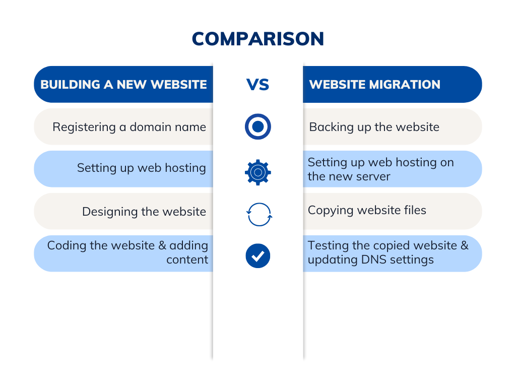 building a new website vs website migration