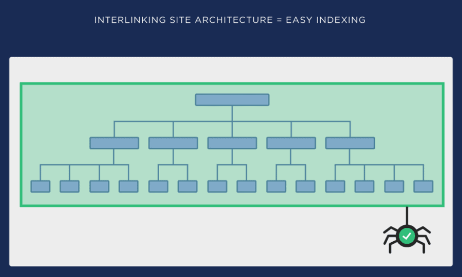website architecture outline from Backlinko
