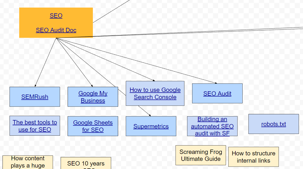 Creating internal linking structure documentation to visualize it in Google Docs