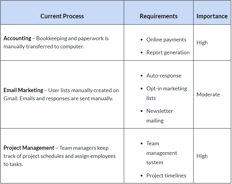 Chart to help analyze your business process