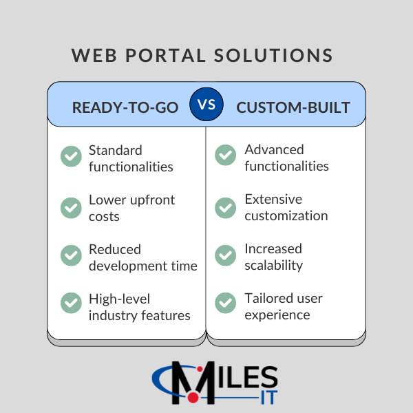 Ready-to-go portals offer standard functionality & features while custom portals offer advanced customization & scalability