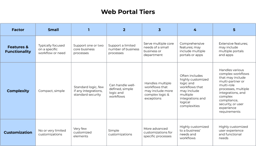 web-portal-tiers-chart-comparing-all--portal-tiers-from-simple-small-portals-to-customized-complex-tier-five-portals